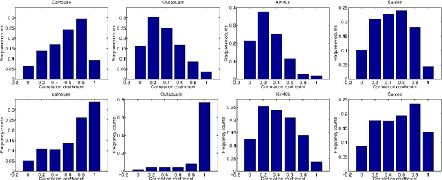 Figure 2 for Greedy Block Coordinate Descent for Large Scale Gaussian Process Regression