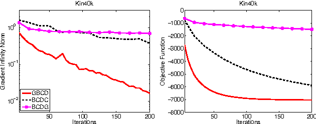 Figure 4 for Greedy Block Coordinate Descent for Large Scale Gaussian Process Regression