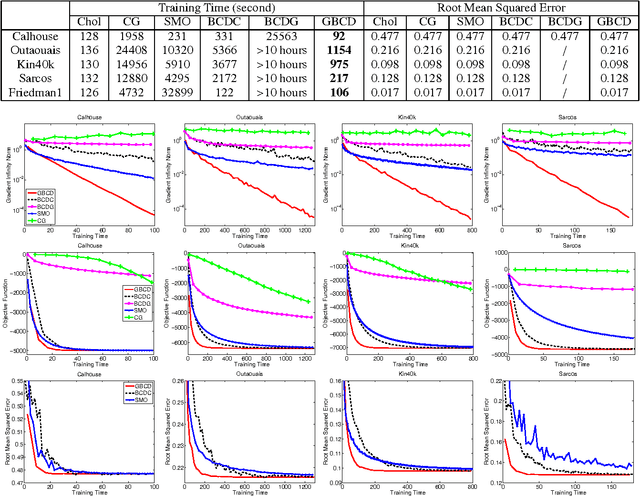 Figure 3 for Greedy Block Coordinate Descent for Large Scale Gaussian Process Regression