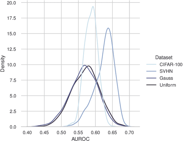 Figure 4 for Addressing Randomness in Evaluation Protocols for Out-of-Distribution Detection
