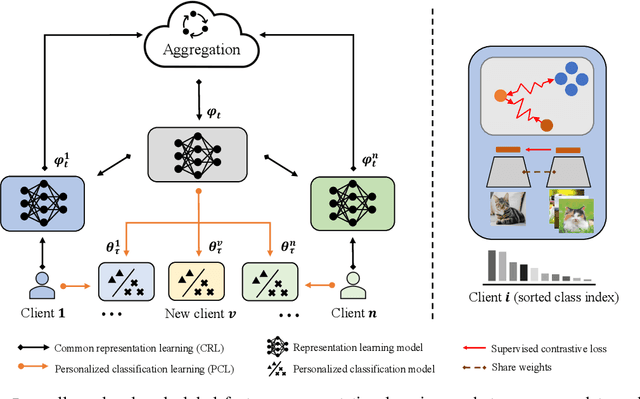 Figure 3 for A Closer Look at Personalization in Federated Image Classification