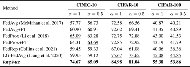 Figure 4 for A Closer Look at Personalization in Federated Image Classification
