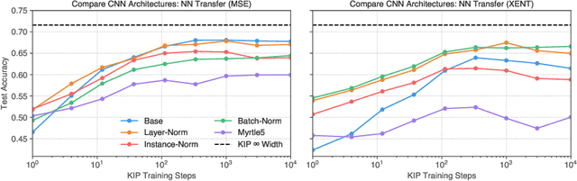 Figure 2 for Dataset Distillation with Infinitely Wide Convolutional Networks