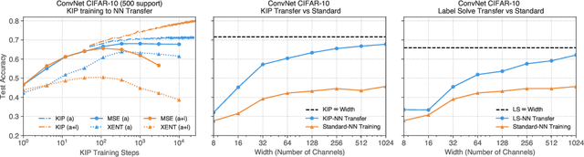 Figure 3 for Dataset Distillation with Infinitely Wide Convolutional Networks