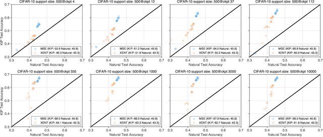 Figure 4 for Dataset Distillation with Infinitely Wide Convolutional Networks