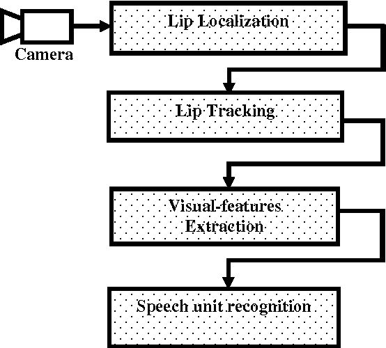 Figure 1 for Lip Localization and Viseme Classification for Visual Speech Recognition