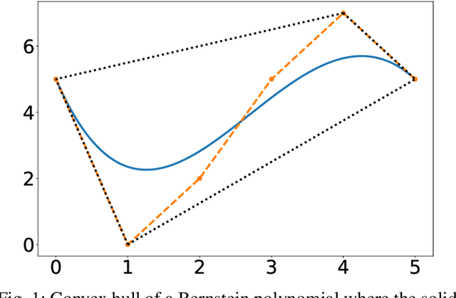 Figure 1 for Bernstein polynomial-based transcription method for solving optimal trajectory generation problems