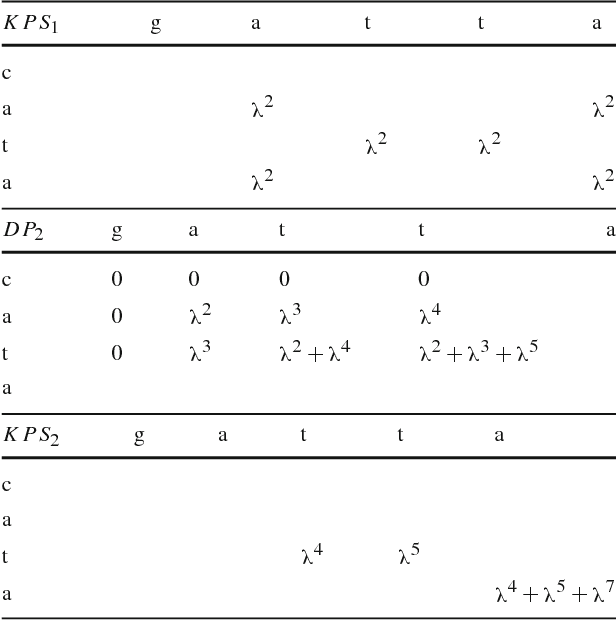 Figure 2 for Efficient Geometric-based Computation of the String Subsequence Kernel