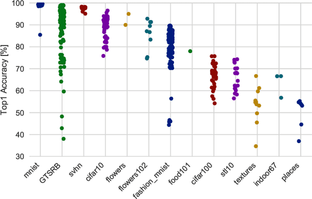 Figure 1 for Efficient Image Dataset Classification Difficulty Estimation for Predicting Deep-Learning Accuracy