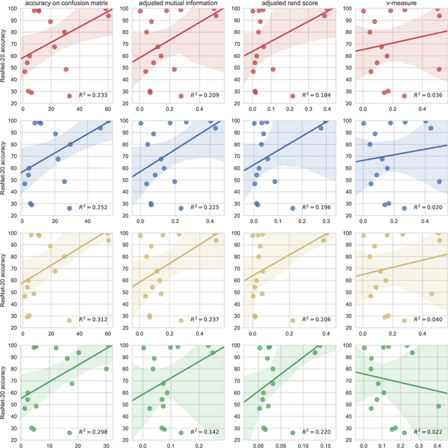 Figure 4 for Efficient Image Dataset Classification Difficulty Estimation for Predicting Deep-Learning Accuracy