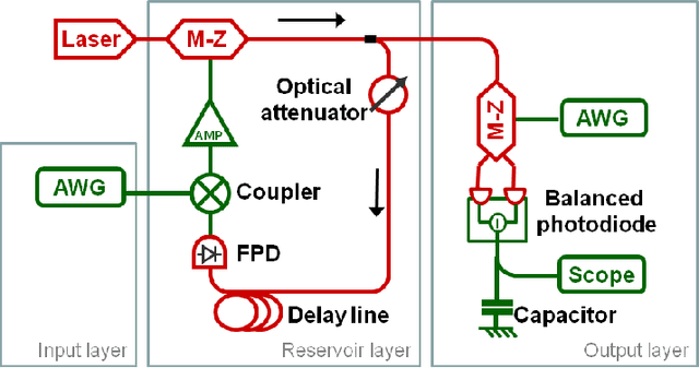 Figure 1 for Analog readout for optical reservoir computers