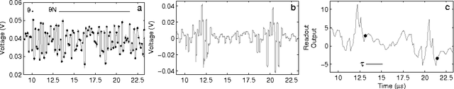 Figure 2 for Analog readout for optical reservoir computers