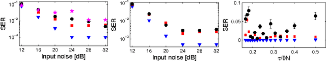 Figure 3 for Analog readout for optical reservoir computers