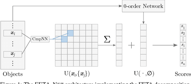 Figure 1 for Deep architectures for learning context-dependent ranking functions