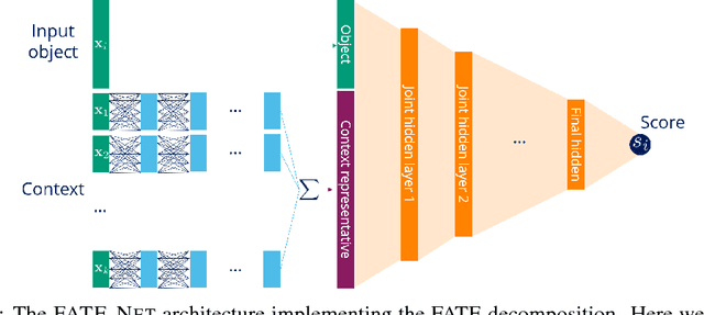 Figure 3 for Deep architectures for learning context-dependent ranking functions