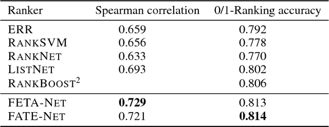 Figure 4 for Deep architectures for learning context-dependent ranking functions