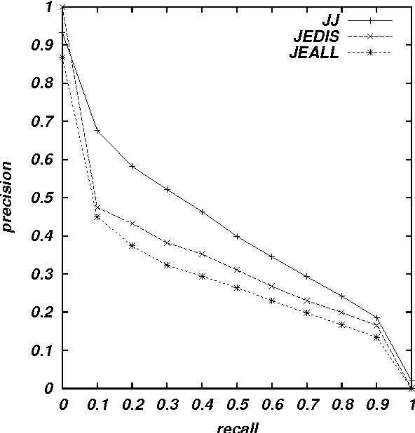 Figure 4 for Applying a Hybrid Query Translation Method to Japanese/English Cross-Language Patent Retrieval