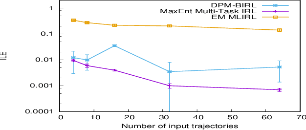 Figure 3 for Maximum Entropy Multi-Task Inverse RL