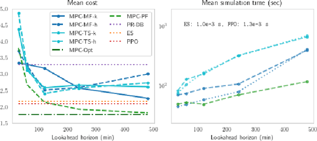 Figure 1 for A Comparison of Model-Free and Model Predictive Control for Price Responsive Water Heaters