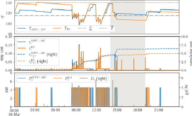 Figure 4 for A Comparison of Model-Free and Model Predictive Control for Price Responsive Water Heaters