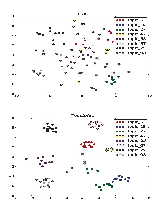 Figure 3 for Topic2Vec: Learning Distributed Representations of Topics