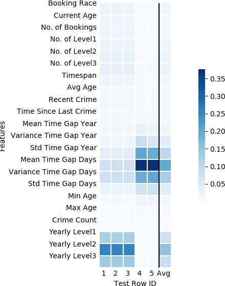 Figure 2 for Deep Interpretable Criminal Charge Prediction and Algorithmic Bias