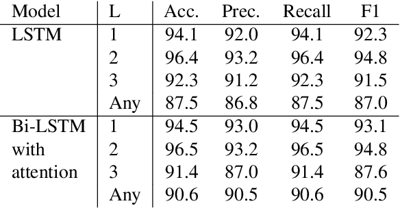 Figure 3 for Deep Interpretable Criminal Charge Prediction and Algorithmic Bias