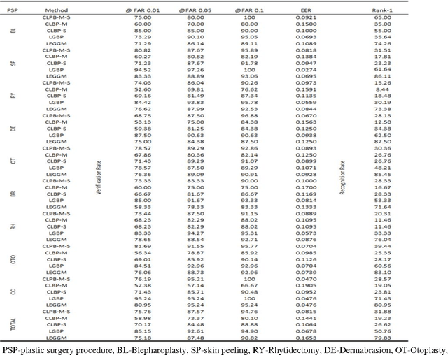 Figure 2 for Expressing Facial Structure and Appearance Information in Frequency Domain for Face Recognition