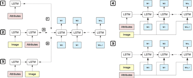 Figure 1 for Boosting Image Captioning with Attributes