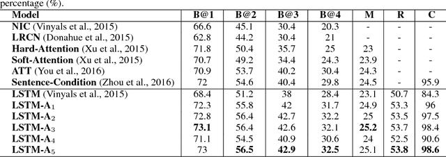 Figure 2 for Boosting Image Captioning with Attributes