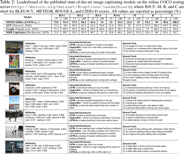 Figure 3 for Boosting Image Captioning with Attributes