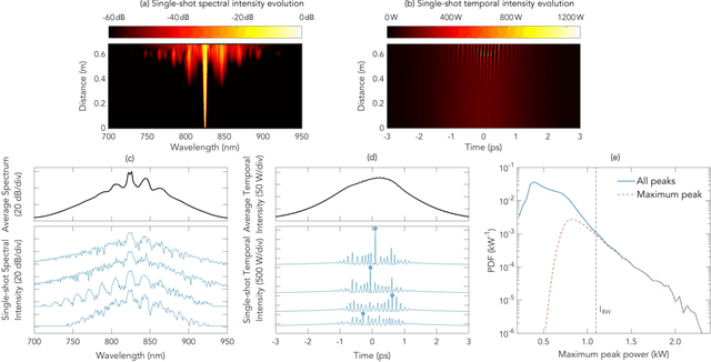 Figure 1 for Machine learning for prediction of extreme statistics in modulation instability