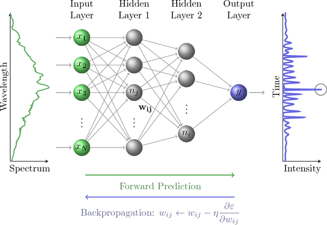 Figure 2 for Machine learning for prediction of extreme statistics in modulation instability