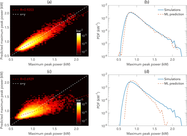 Figure 3 for Machine learning for prediction of extreme statistics in modulation instability