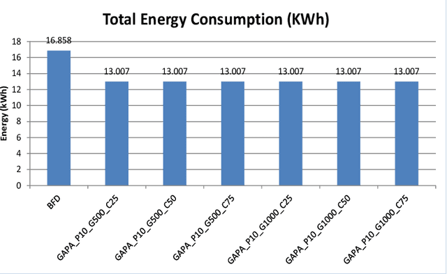 Figure 2 for A Genetic Algorithm for Power-Aware Virtual Machine Allocation in Private Cloud