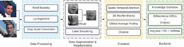 Figure 2 for Spatio-Temporal Attention Mechanism and Knowledge Distillation for Lip Reading