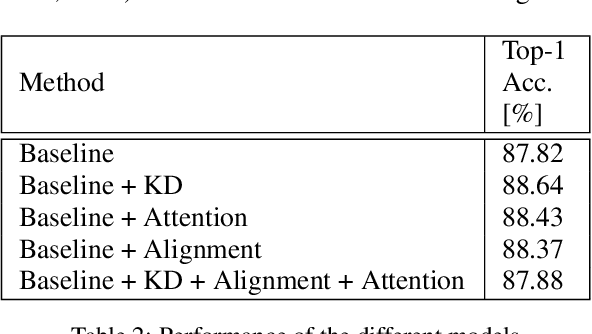 Figure 4 for Spatio-Temporal Attention Mechanism and Knowledge Distillation for Lip Reading