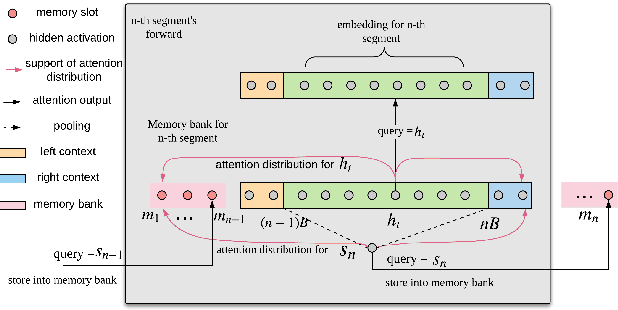 Figure 1 for Streaming Transformer-based Acoustic Models Using Self-attention with Augmented Memory