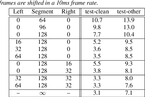 Figure 2 for Streaming Transformer-based Acoustic Models Using Self-attention with Augmented Memory