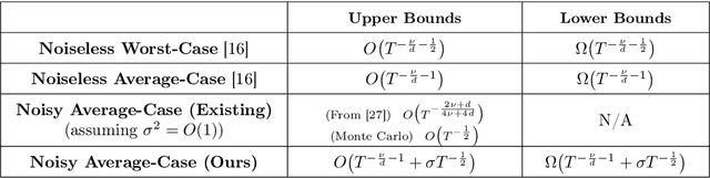 Figure 1 for Order-Optimal Error Bounds for Noisy Kernel-Based Bayesian Quadrature