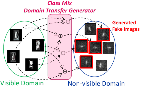 Figure 1 for Data Augmentation via Mixed Class Interpolation using Cycle-Consistent Generative Adversarial Networks Applied to Cross-Domain Imagery