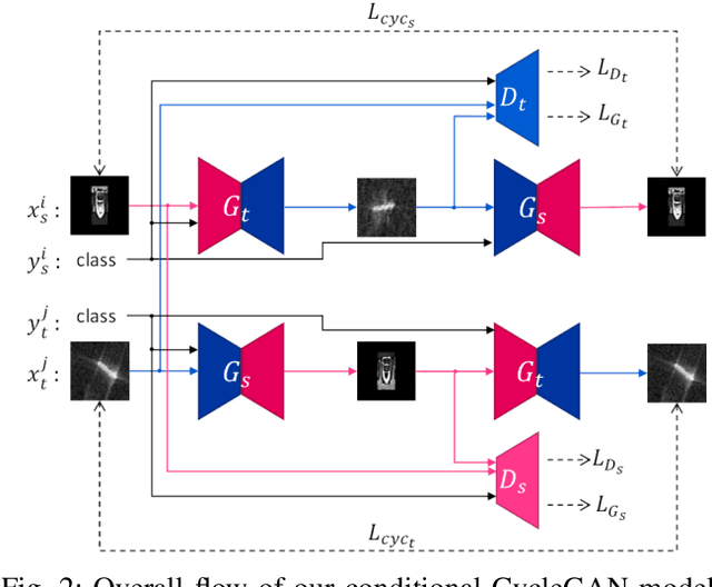 Figure 2 for Data Augmentation via Mixed Class Interpolation using Cycle-Consistent Generative Adversarial Networks Applied to Cross-Domain Imagery