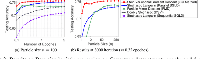 Figure 3 for Stein Variational Gradient Descent: A General Purpose Bayesian Inference Algorithm