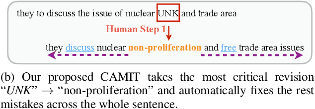 Figure 1 for Correct-and-Memorize: Learning to Translate from Interactive Revisions