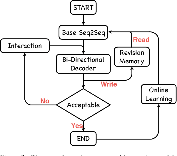 Figure 3 for Correct-and-Memorize: Learning to Translate from Interactive Revisions