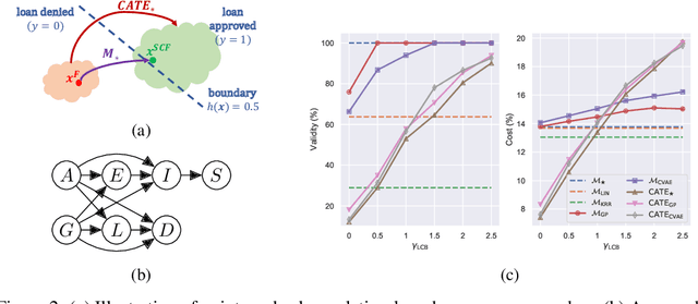 Figure 3 for Algorithmic recourse under imperfect causal knowledge: a probabilistic approach