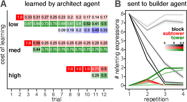 Figure 4 for Learning to communicate about shared procedural abstractions