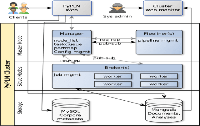 Figure 1 for PyPLN: a Distributed Platform for Natural Language Processing
