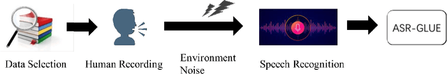 Figure 1 for ASR-GLUE: A New Multi-task Benchmark for ASR-Robust Natural Language Understanding