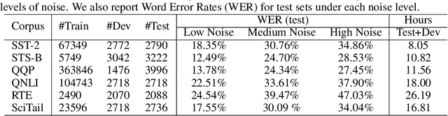 Figure 2 for ASR-GLUE: A New Multi-task Benchmark for ASR-Robust Natural Language Understanding